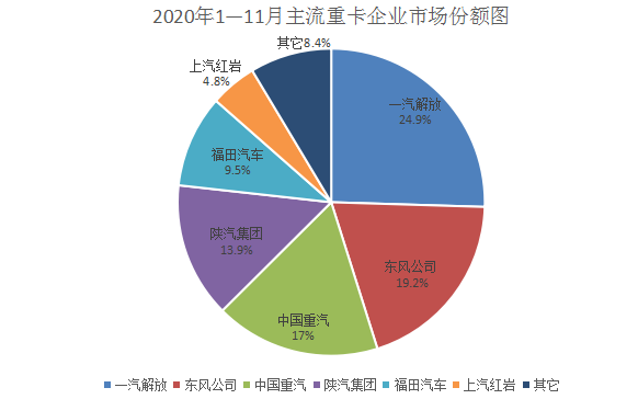 重卡市场份额