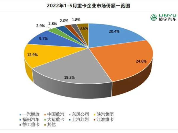 市场份额一览图