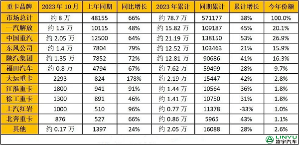 2023年1-10月重卡企业销量排行榜