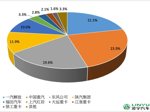 【重卡新闻】4月重卡市场“跌至谷底”，累积销量4.6万辆